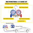 VEVOR 1.8CFM 1/4HP Κιτ αντλίας κενού ψυκτικού HVAC Μονοβάθμια αντλία κενού με μετρητές πολλαπλής Κλιματισμός (1.8CFM 1/4HP)