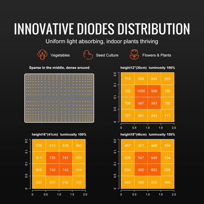 VEVOR LED Grow Light, 150W πλήρους φάσματος με δυνατότητα ρύθμισης φωτισμού, υψηλής απόδοσης Samsung 2B1B Diodes Growing Lamp for Indoor Plants Seedling Veg and Bloom Greenhouse Growing, Daisy Chain Driver for 3 x 3 ft Grow Tent