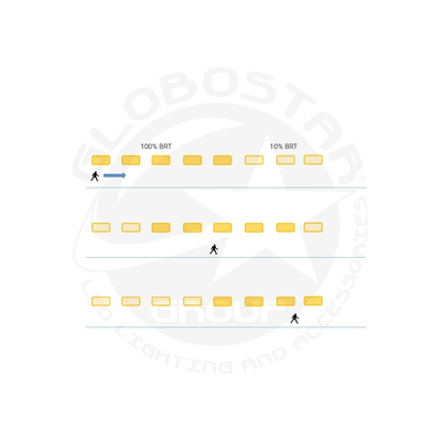 GLOBOSTAR® INDUSTRY 61705 Βιομηχανικό Φωτιστικό Καμπάνα High Bay UFO Τεχνολογίας Smart Group Linkable Control System 2.4Ghz με Αισθητήρα Κίνησης Microwave LED 150W 22500lm SDCM