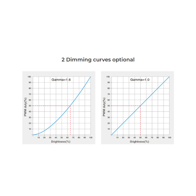GloboStar® 71424 D1-CX Mi-BOXER DC DMX & RDM Dimmer High Speed Controller / Decoder 1 Καναλιού DC 12-24V 1 x 20A 480W - Max 20A 480W - IP20 Μ13 x Π5 x Υ2.5cm - 5 Years Warranty