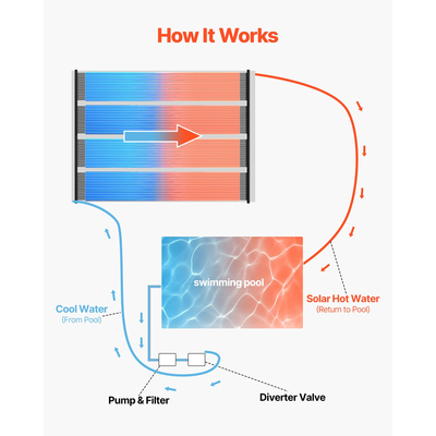 VEVOR Solar Pool Heater 2,75 x 20 Foot Υπέργειο Σύστημα Θέρμανσης Πισίνας ( 2 Πάνελ)