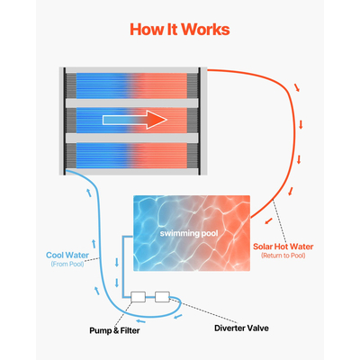 VEVOR Solar Pool Heater 4 x 10 Foot Υπέργειο Σύστημα Θέρμανσης Πισίνας ( 4 πάνελ)