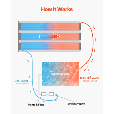 VEVOR Solar Pool Heater 4 x 24 ft Υπέργειο & Σύστημα Θέρμανσης Πισίνας