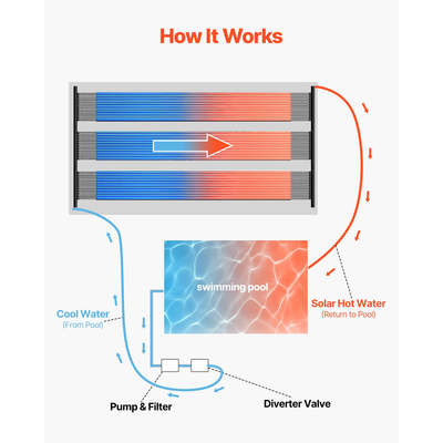 Ηλιακός Θερμαντήρας Πισίνας VEVOR Σύστημα θέρμανσης πισίνας 4 x 10 ποδιών υπέργειου και εσωτερικού χώρου