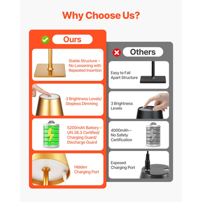 Ασύρματο Επιτραπέζιο Φωτιστικό VEVOR, Πακέτο 2 Φωτιστικών Γραφείου με Επαναφορτιζόμενη Μπαταρία 5200mAh, Χρυσό