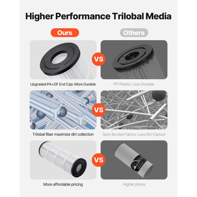 Φίλτρο πισίνας VEVOR, Ανταλλακτικό φίλτρου πισίνας υδρομασάζ 50 τετραγωνικών ποδιών, Συμβατό με Hayward C500, CX500-RE, Pleatco, Ασφαλές για παιδιά και κατοικίδια, Τριλοβό πτυχωτό, Εύκολο στον καθαρισμό