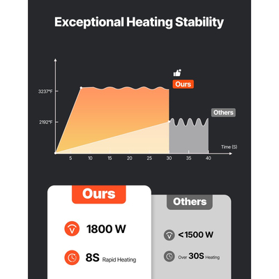 Αφαίρεση μπουλονιών επαγωγικής θερμάστρας VEVOR, Κιτ μαγνητικής επαγωγικής θερμάστρας 1800W 230V, Εργαλείο χειρός για αφαίρεση παξιμαδιών, Μίνι θερμαντική μηχανή για αφαίρεση σκουριασμένων βιδών, Εργαλεία επισκευής γκαράζ αυτοκινήτου με 4 πηνία και κουτί