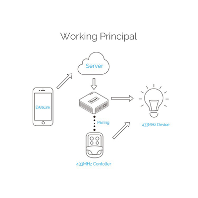 GloboStar® 80052 SONOFF RF BRIDGER2 - 433MHz RF to Wi-Fi Smart Hub - Switch Hub