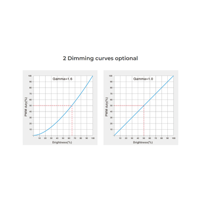 GloboStar® 71425 D3-CX Mi-BOXER DC DMX & RDM Dimmer High Speed Controller / Decoder 3 Καναλιών DC 12-24V 3 x 6A 144W - Max 18A 432W - IP20 Μ13 x Π5 x Υ2.5cm - 5 Years Warranty