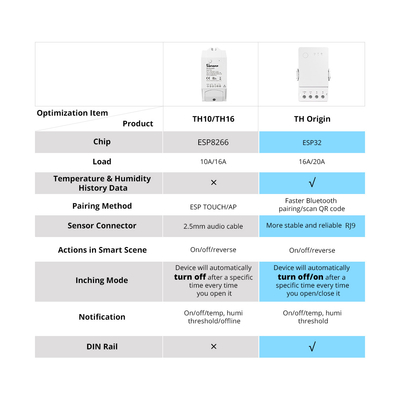 GloboStar® 80082 SONOFF THR320 TH ORIGIN Smart LAN & WiFi 2.4GHz Temperature and Humidity Control AC 100-240V Max 20A