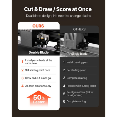 Μηχανή κοπής βινυλίου VEVOR, μέγιστο πλάτος τροφοδοσίας 1350 mm, διπλές λεπίδες, ρυθμιζόμενη δύναμη και ταχύτητα, οθόνη LED, κόφτης βινυλίου plotter σε πακέτο με αυτοκόλλητα φύλλα, μεμβράνη μεταφοράς, λογισμικό Signmaster