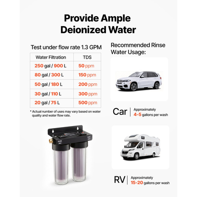 Σύστημα απιονισμένου νερού VEVOR για πλύσιμο αυτοκινήτων, Σύστημα νερού πλύσης αυτοκινήτων χωρίς λεκέδες με 2 ρητίνες αλλαγής χρώματος 0,5L, φίλτρο απιονισμένου νερού χωρίς λεκέδες για αυτοκίνητα, τροχόσπιτα, μοτοσικλέτες και παράθυρα