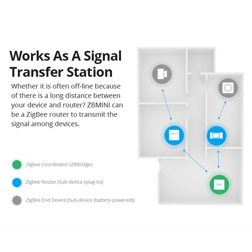 GloboStar® 80045 SONOFF ZBMINI-R3 - Zigbee Wireless Smart Switch Two Way Dual Relay - 2 Output Channel