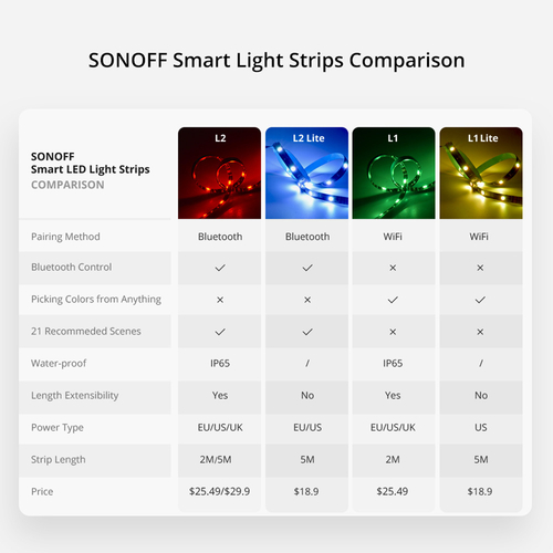 GloboStar® 80061 SONOFF L2 - Wi-Fi Smart RGB LED Light Strip Waterpoof IP65 - SET 5M