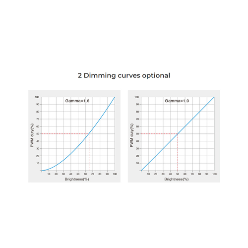 GLOBOSTAR® MiBOXER-D1-CX 71424 DC DMX Master Dimmer / Controller / Decoder Υψηλής Ταχύτητας με 1 x 20A 480W Κανάλι DC 12-24V 20A 480W Max IP20 - DMX512 & RDM - Μ13 x Π5 x Υ2.5cm - 5 Χρόνια Εγγύηση