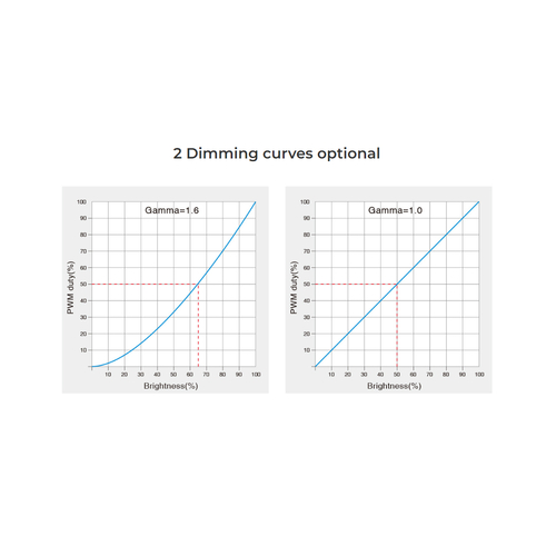 GloboStar® 71426 D5-CX Mi-BOXER DC DMX & RDM Dimmer High Speed Controller / Decoder 5 Καναλιών DC 12-24V 5 x 4A 96W - Max 20A 480W - IP20 Μ13 x Π5 x Υ2.5cm - 5 Years Warranty