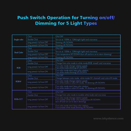 GLOBOSTAR® SKYDANCE-V5-L(WT) 71470 DC WiFi & RF 2.4Ghz & Push Dimmer / Controller με 5 x 6A 288W Κανάλια DC 12-48V 30A 1440W Max IP20 - WiFI & RF 2.4Ghz & Push Dimming - Μ18 x Π5.7 x Υ2.8cm - 5 Χρόνια Εγγύηση